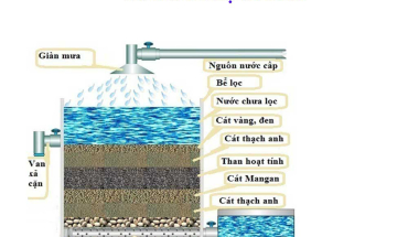 Làm thế nào để xử lý nước phèn?