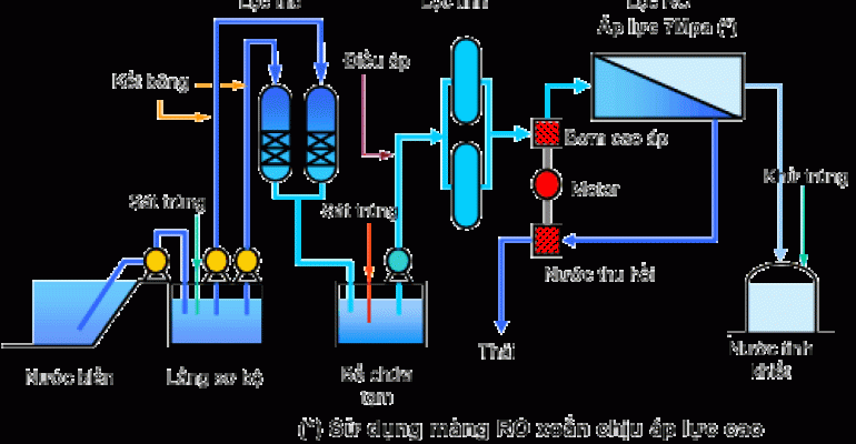 Làm thế nào để xử lý nước nhiễm mặn, nước lợ